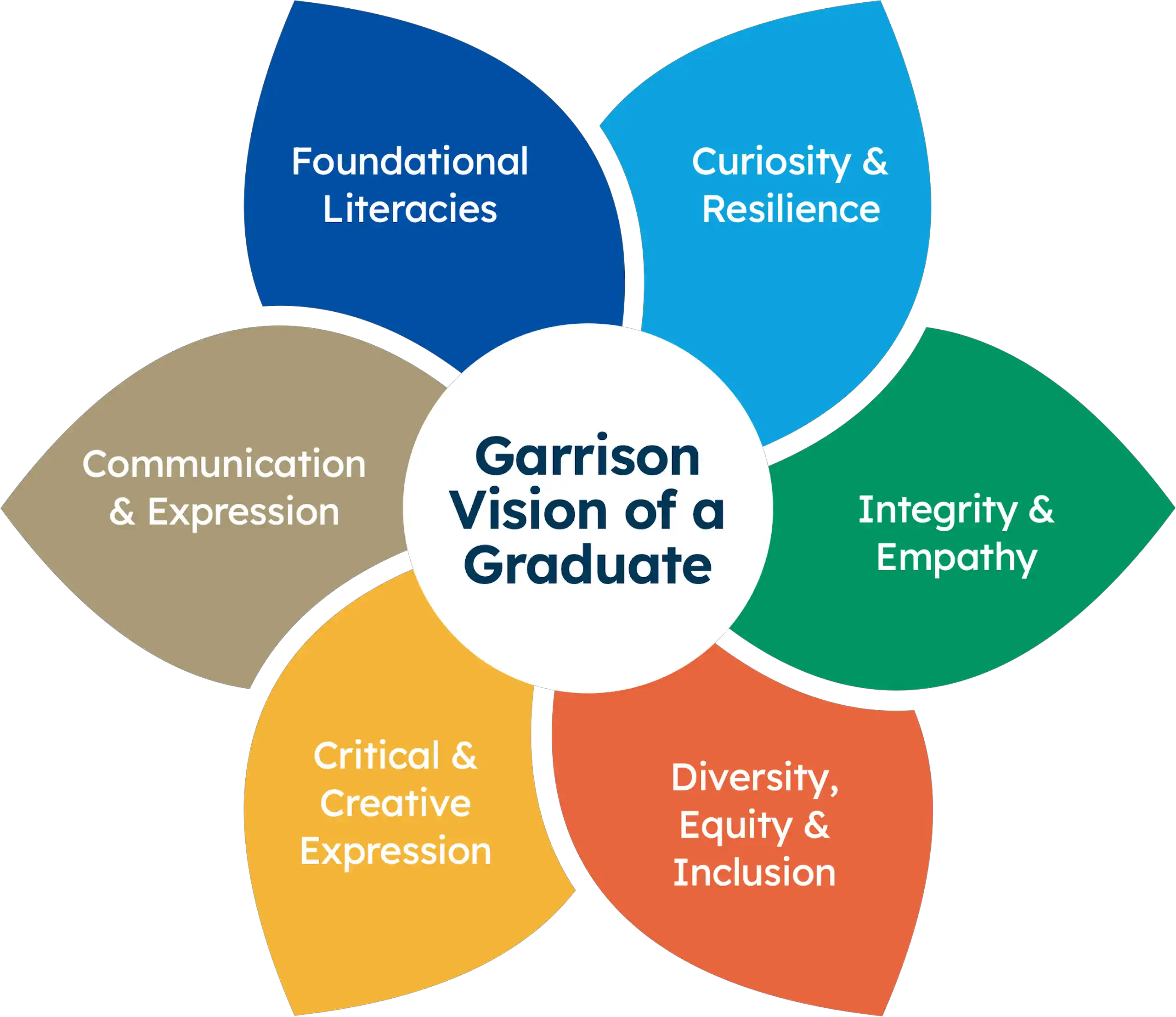 Garrison Vision of a Graduate